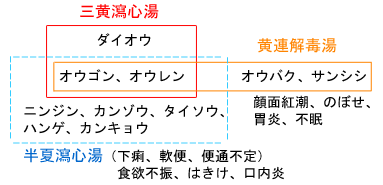 三黄瀉心湯、半夏瀉心湯、黄連解毒湯の配剤生薬図