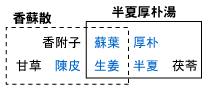 半夏厚朴湯と香蘇散の配剤生薬