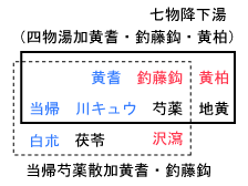 七物降下湯と当帰芍薬散加黄耆釣藤鈎