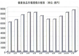 健康食品市場規模の推移