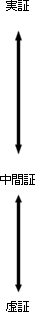 実証⇔中間証⇔虚証