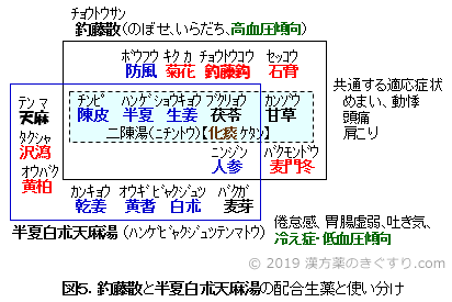 釣藤散と半夏白朮天麻湯の配合生薬と使い分け