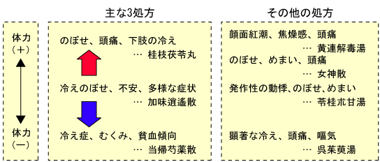 のぼせと冷え