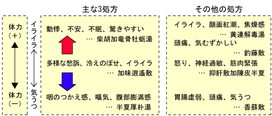 イライラと気うつ