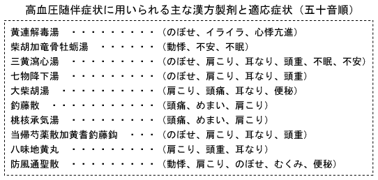 高血圧随伴症状に用いられる主な漢方製剤と適応症状(五十音順)