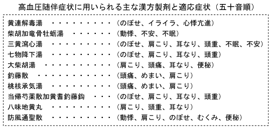 高血圧随伴症状に用いられる主な漢方製剤と適応症状（五十音順）