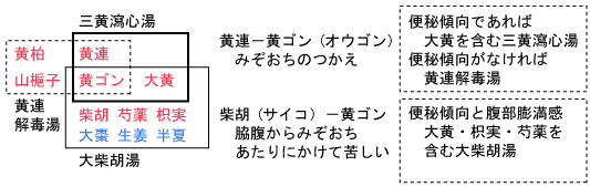 処方の配合生薬(黄連と柴胡を中心にして)
