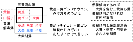 処方の配合生薬（黄連と柴胡を中心にして）