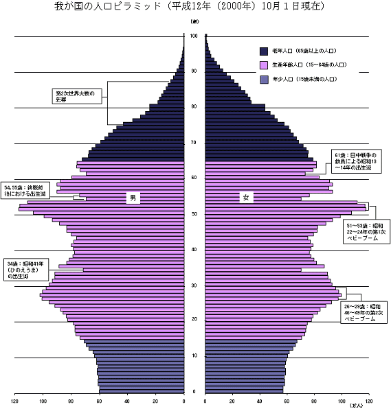 我が国の人口ピラミッド