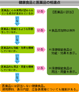 健康食品と医薬品の相違点