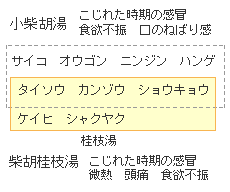 こじれた時期の感冒