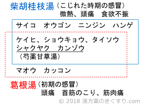 柴胡桂枝湯/葛根湯の配列剤生薬