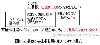 五苓散と苓桂朮甘湯の使い分けの目安