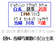 図４．当帰芍薬散の配合生薬