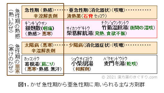 かぜ 風邪 の漢方 １ 急性期の３症状 病気の悩みを漢方で 漢方を知る 漢方薬 漢方薬局 薬店のことなら きぐすり Com