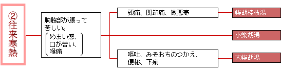 漢方処方・往来寒熱