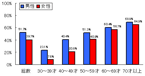 性・年齢階級別最高血圧140mmHg以上または最低血圧90mmHg以上の者の割合